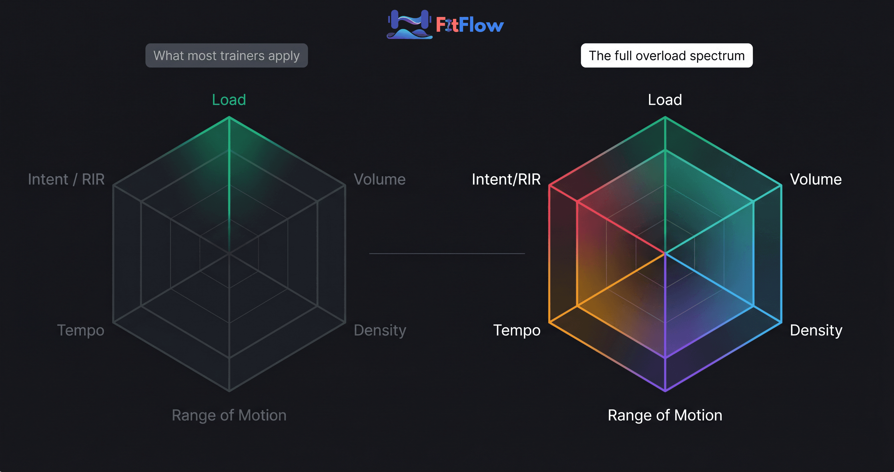 Diagram showing the six dimensions of progressive overload: load, volume, density, range of motion, tempo, and intent/RIR